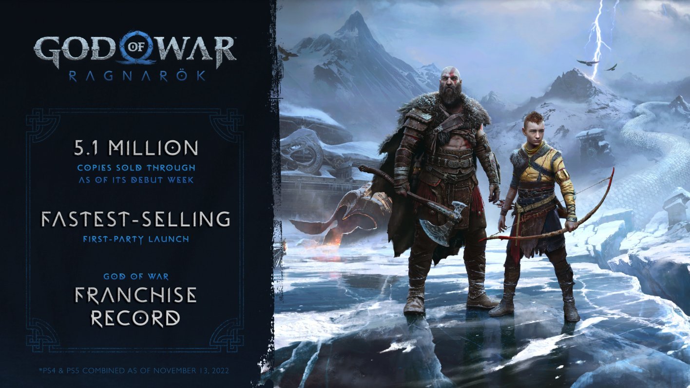 #
      God of War Ragnarok sold 5.1 million units in first week, becomes fastest-selling first-party launch game in PlayStation history
