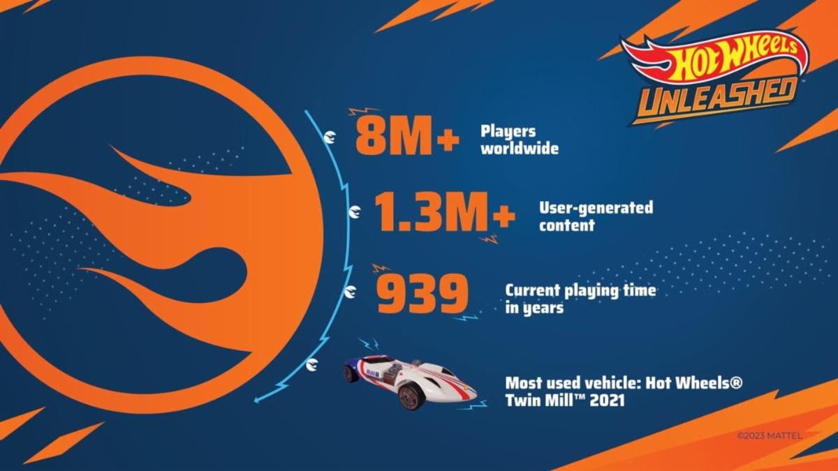 #
      Hot Wheels Unleashed sales top two million
