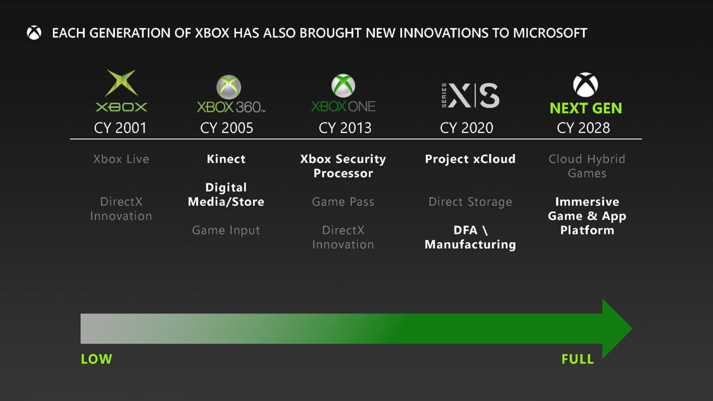 Xbox FTC leaks the nextgeneration Xbox, midgeneration Xbox Series