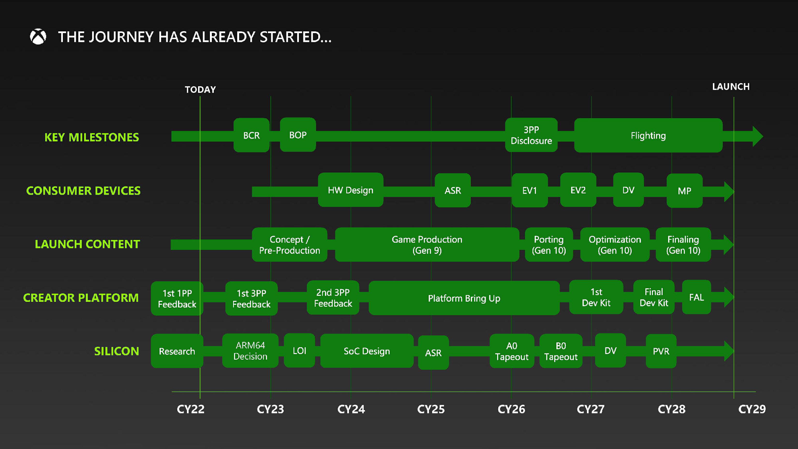 Evolution Of XBOX in 5 Minutes [2001-2022] 